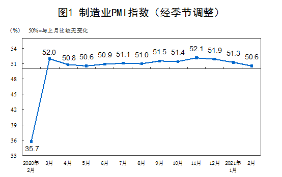 2月综合PMI产出指数为51.6% 比上月回落1.2个百分点