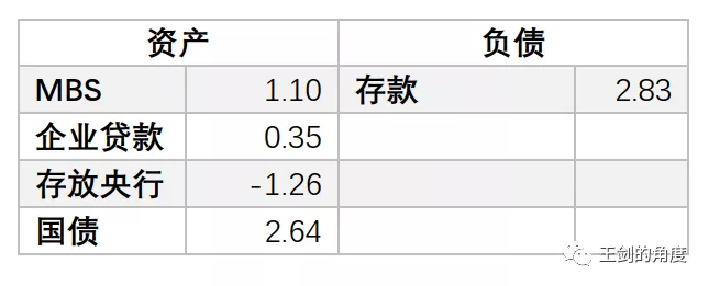 美联储报表是：