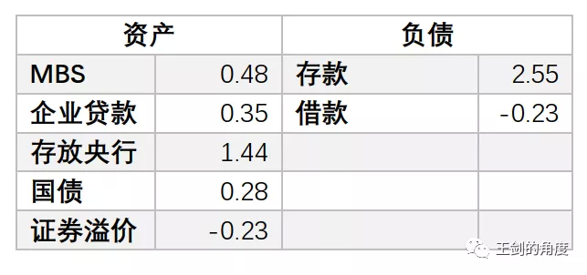 美联储（联储券就是我们日常讲的美钞，其实就是M0）：