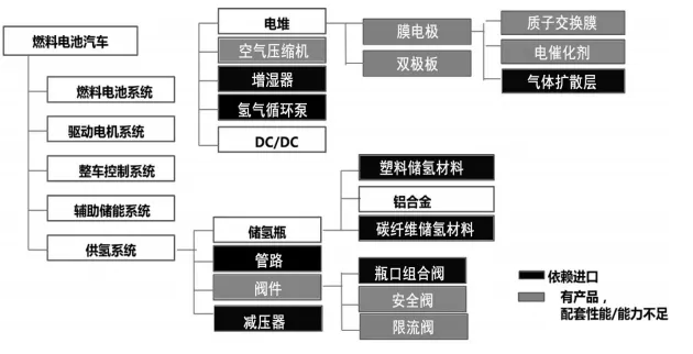 中国燃料电池汽车关键部件自主供应程度示意图