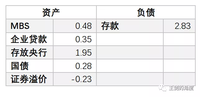 美联储的表是：