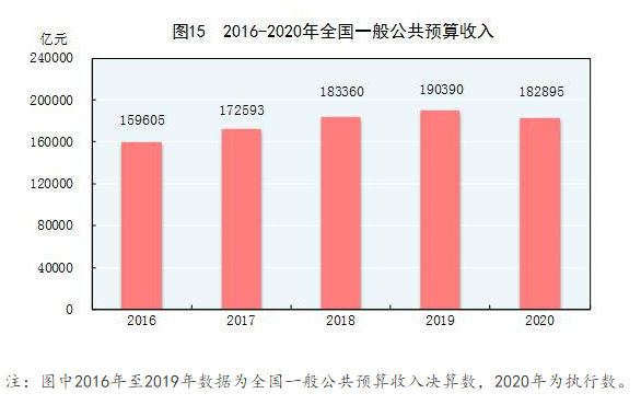 国家统计局：2020年全国一般公共预算收入182895亿元