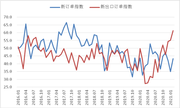 图3  2018年1月以来沪市终端线螺每周采购量监控变化情况