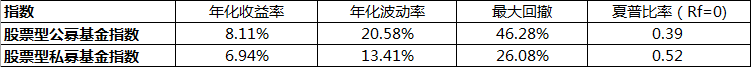 数据来源：Wind，好买基金研究中心