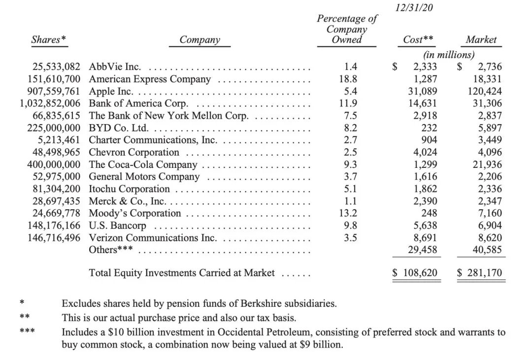 跑输标普指数！巴菲特去年净利“腰斩” 四季度最新持仓曝光