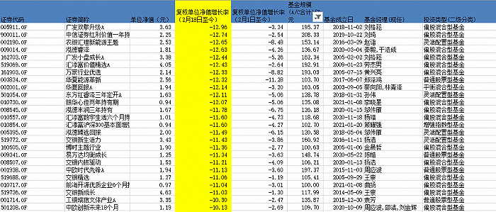 续表：2月18日以来回撤在10%以上的基金明细 来源：wind 界面新闻研究部