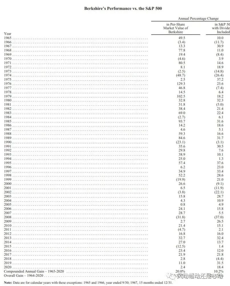 “巴菲特2021年致股东信中你最想知道的十个内容