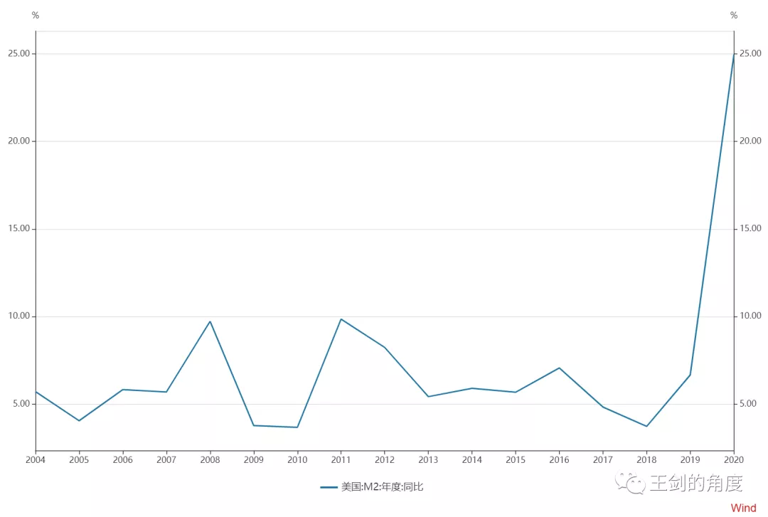 美国人是如何大放水的？