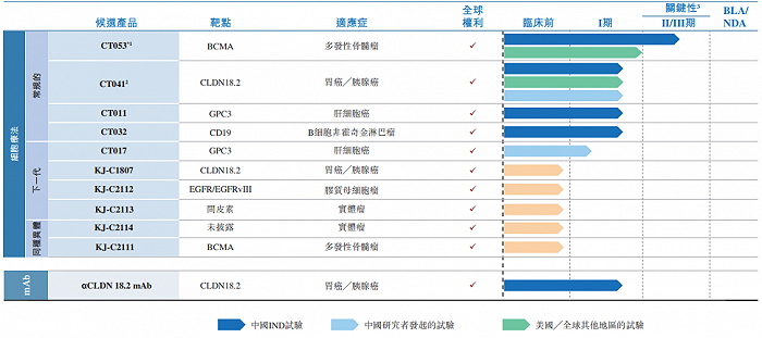 图片来源：科济药业港股招股书