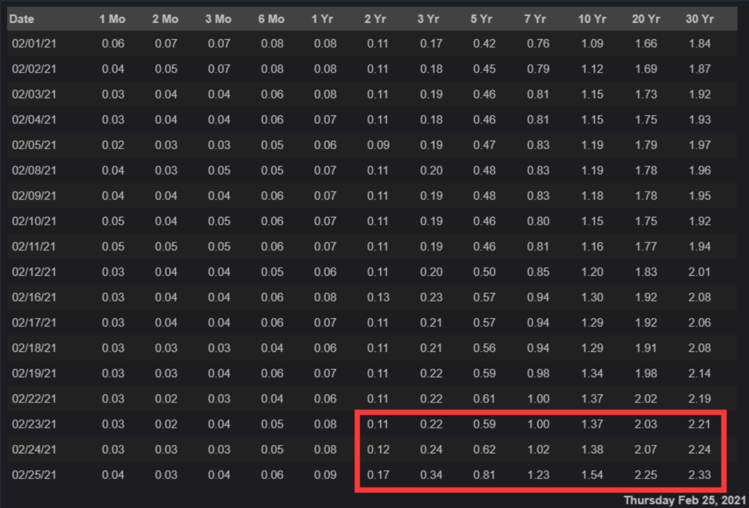 美债收益率跳升点评：少点宏观多点微观