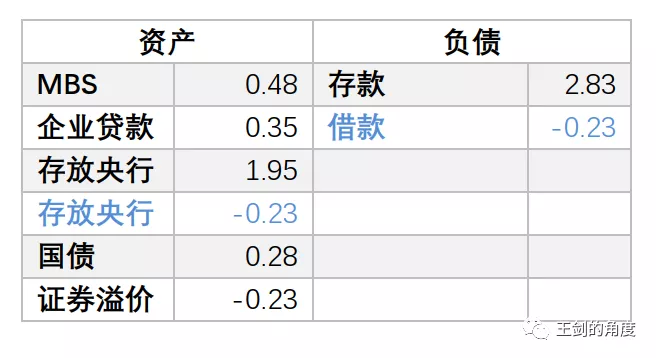 美联储报表：