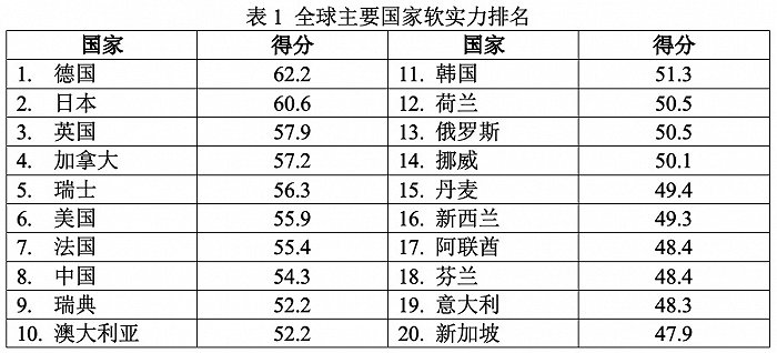 马亮全球最新国家软实力排名出炉中国指标升降分析