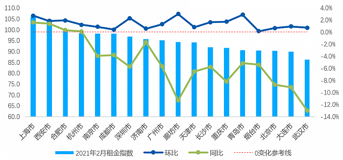 图：全国重点18城2021年2月租金指数及变化趋势 数据来源：贝壳研究院，贝壳指数