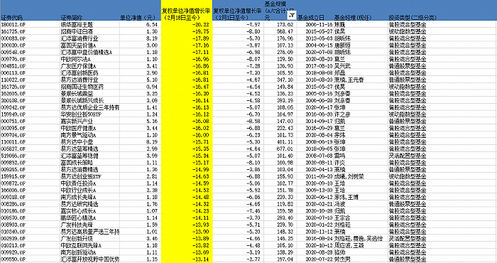 表：2月18日以来回撤在10%以上的基金明细 来源：wind 界面新闻研究部