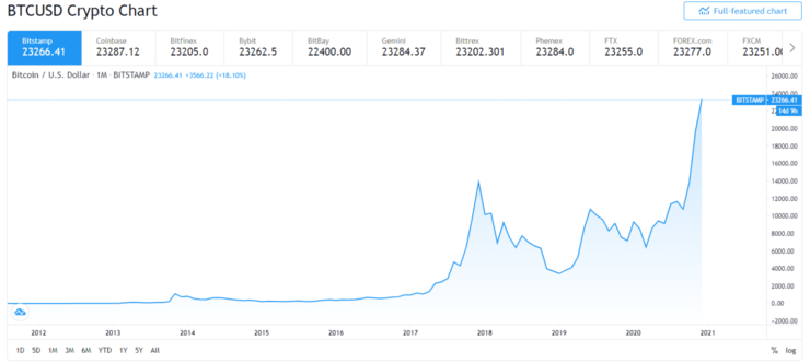 比特币暴涨，图片源自Investopedia