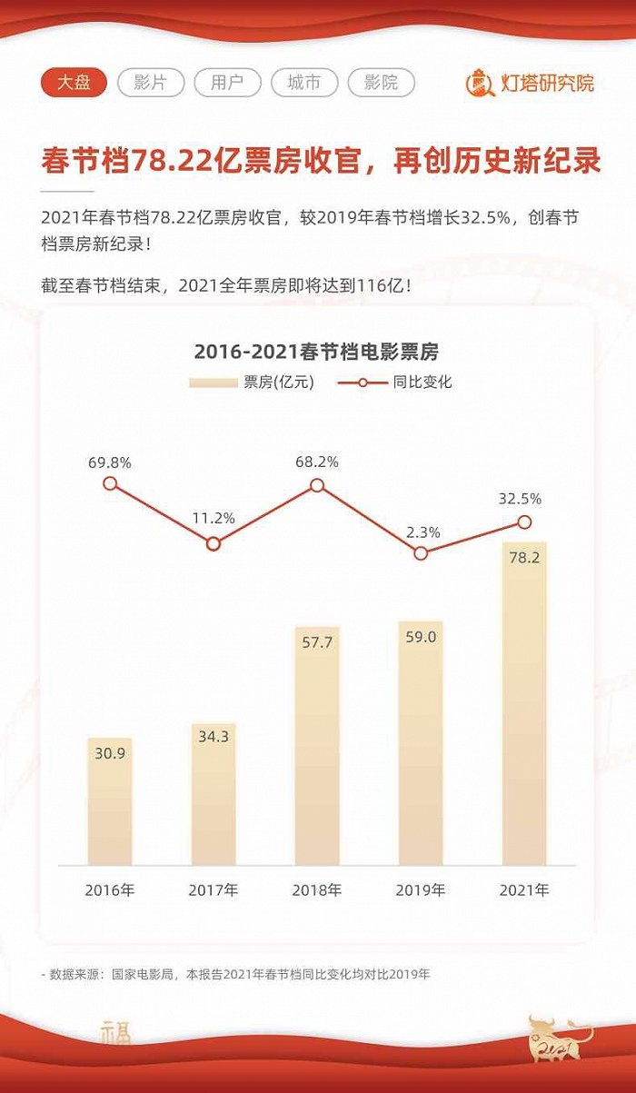 图片数据来源：灯塔专业版