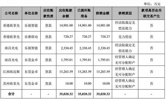 图片来源：欧菲光2021年1月22日《关于子公司核销部分应收账款的公告》