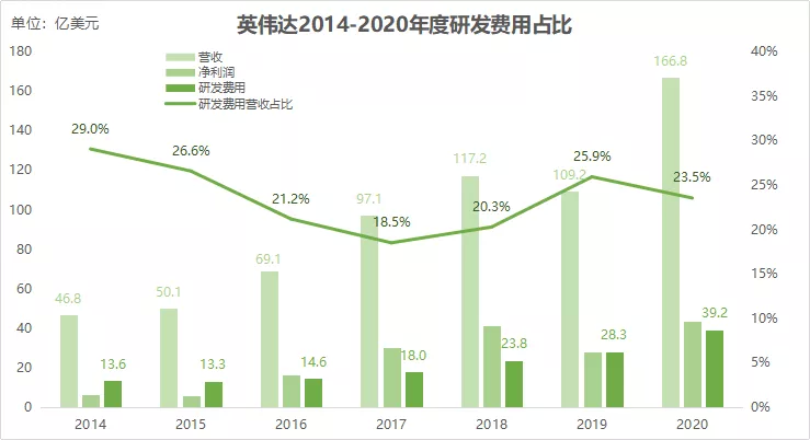 英伟达年度研发费用变化 36氪制图