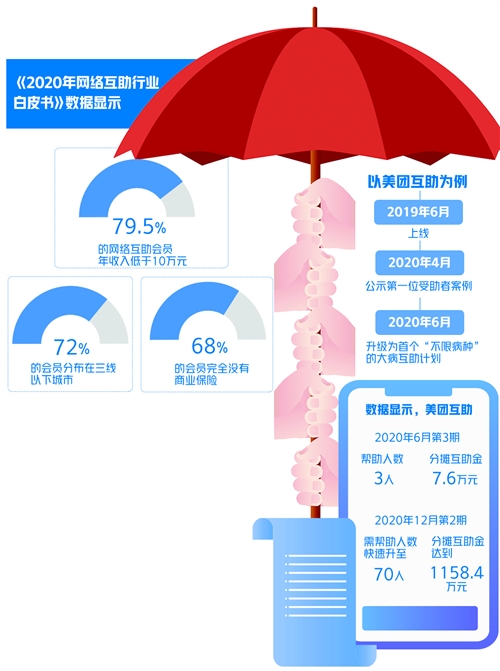 网络互助平台遭遇“成长的烦恼”：营利模式尚不清晰