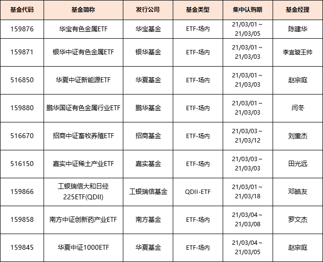 “3月首周，新发ETF点评