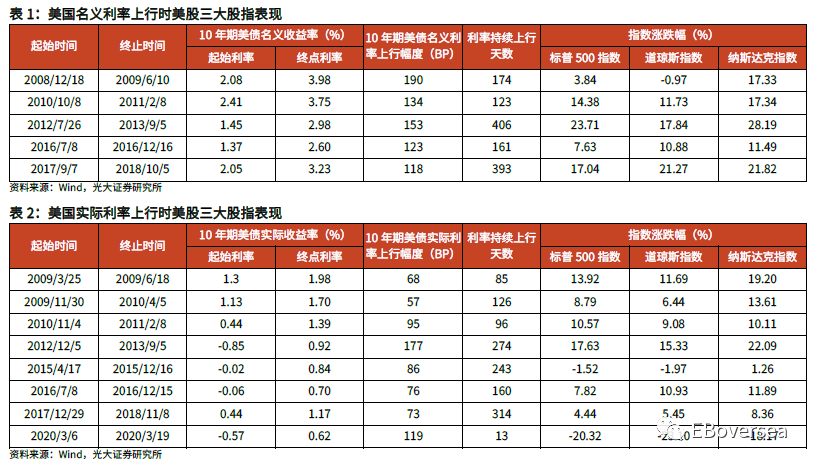 美债利率上行的影响有多大？