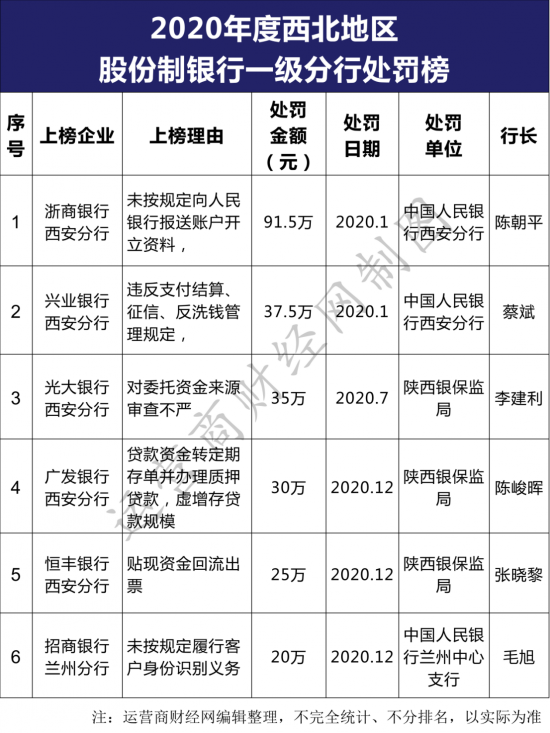 兴业银行西安分行2020年被罚超80万进处罚榜 行长蔡斌有何看法？