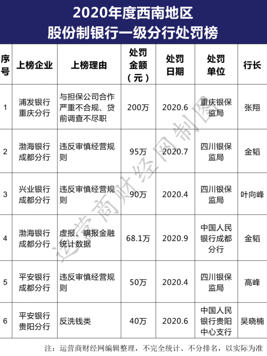 兴业银行成都分行被罚90万进2020年处罚榜 行长叶向峰怎么想