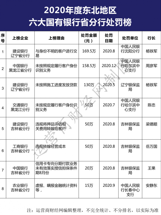 建行辽宁分行被罚169万进2020银行处罚榜 行长杨铁军怎么看