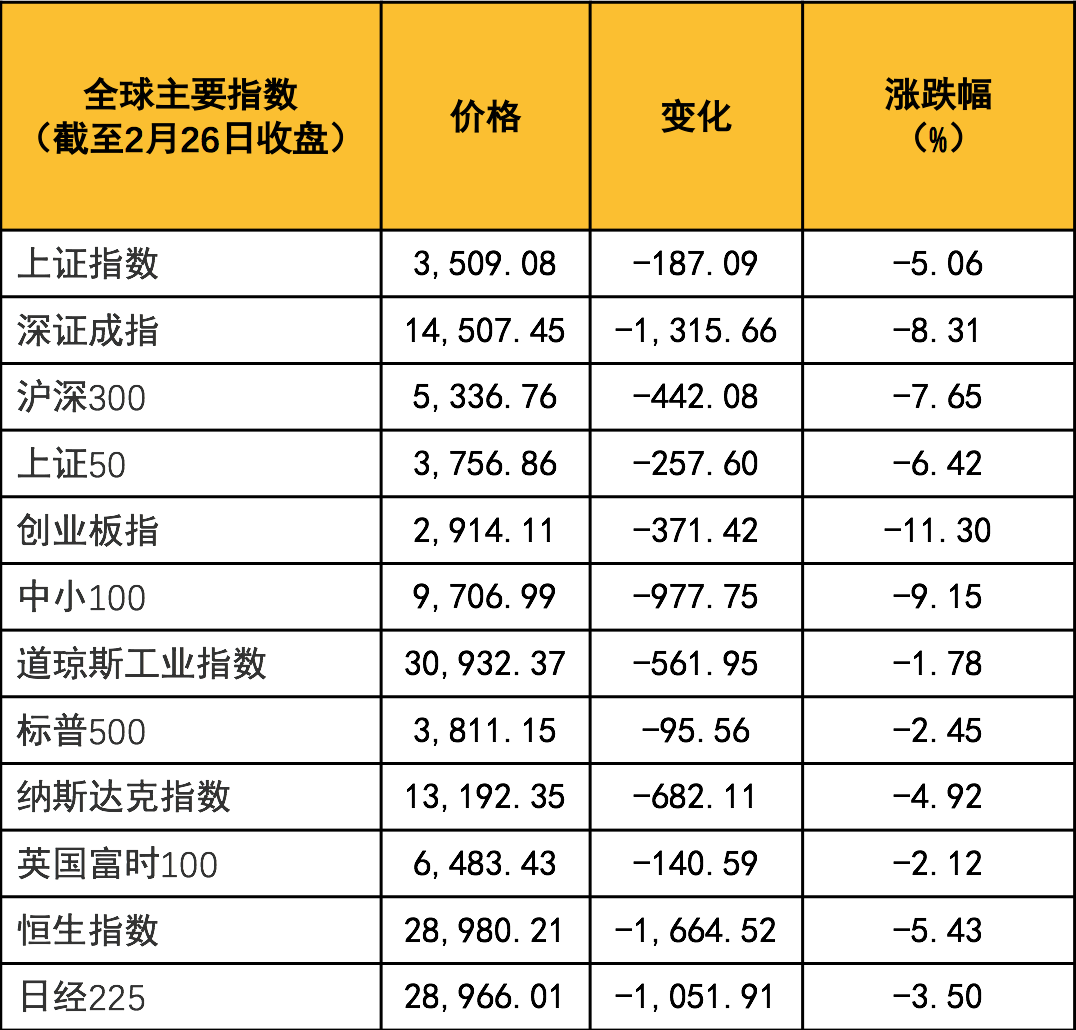 【小安观市·A股周刊】2月沪指险守3500点，经济修复确定性再加强，通胀预期提升空间有限，短期可关注顺周期板块