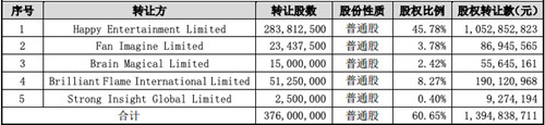 昆仑万维14亿收购音频社交平台Star Group 60%股权 周亚辉获益超10亿元