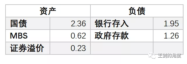 （5）还有个小交易，美联储对银行的正回购到期，回笼0.23万亿美元的基础货币：