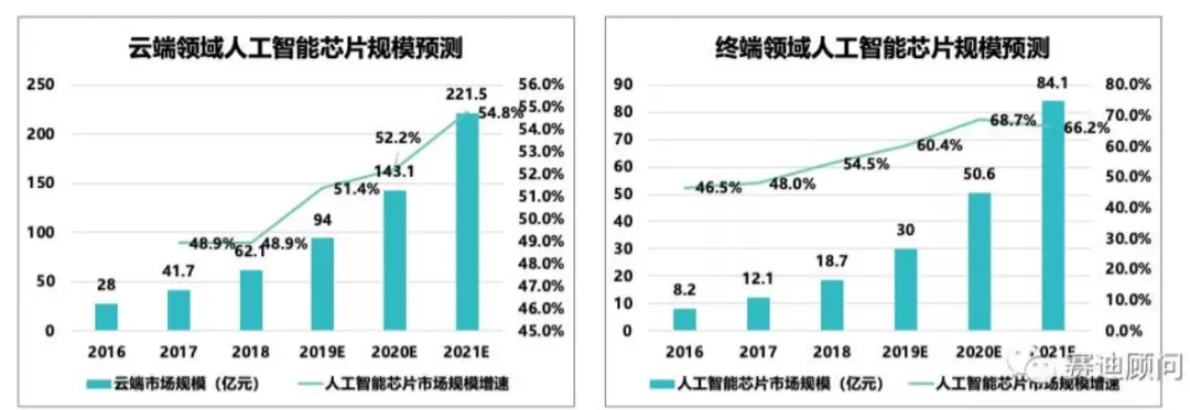 AI芯片市场规模