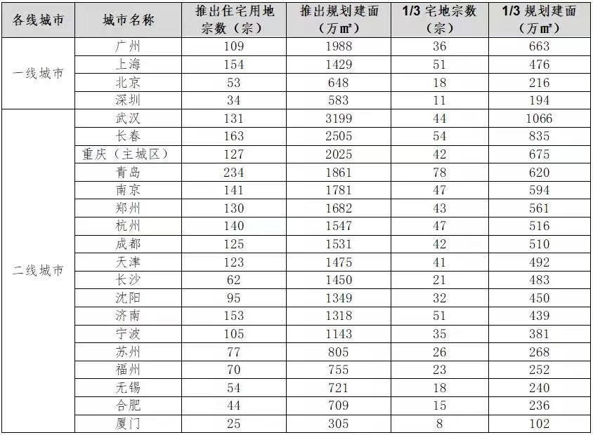 分散供地变集中供地真能降地价吗