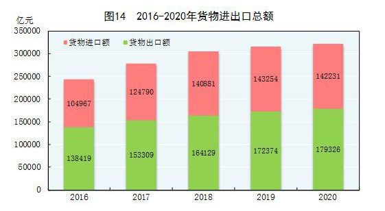 国家统计局：全年货物进出口总额321557亿元 比上年增长1.9%