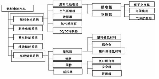 燃料电池汽车主要部件构成图