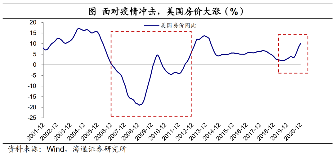 历史上最快的美国复苏：通胀会有多高？