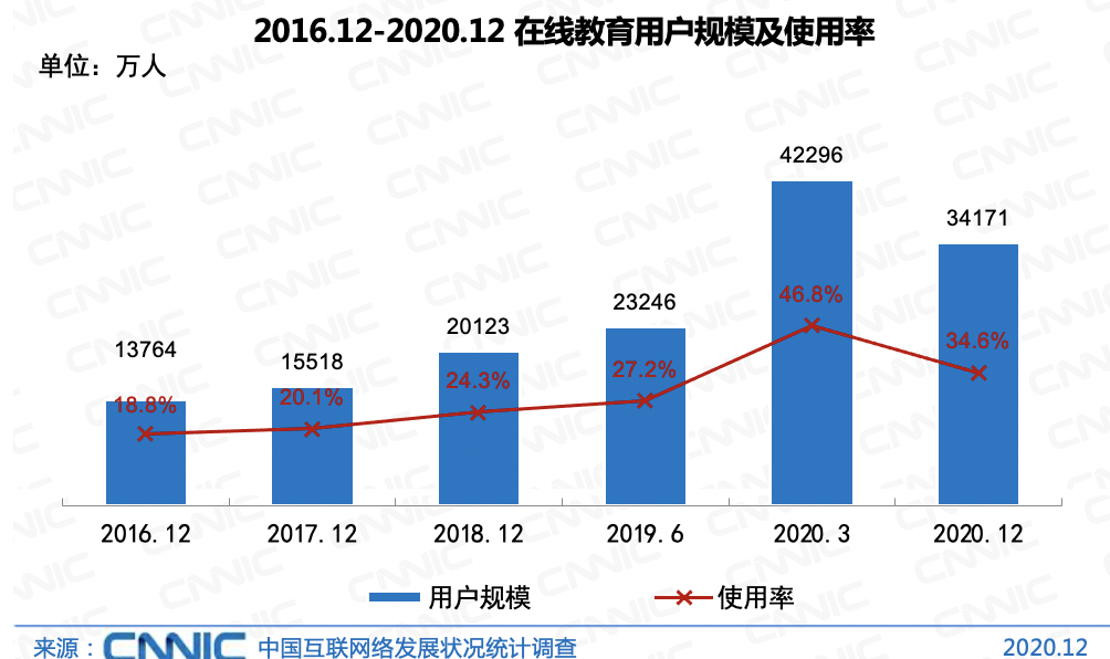 快讯｜CNNIC报告：我国在线教育用户规模达3.42亿