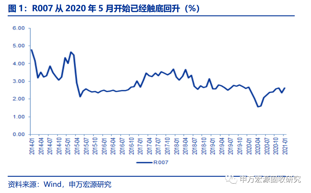 申万宏源固收研究：货币政策转向了吗？