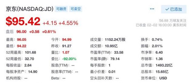 京东美股涨幅近5% 此前传京东物流计划本月提交香港IPO申请