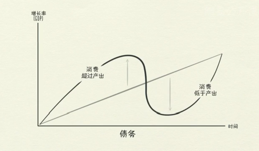 同时创造出虚高的收入和gdp,进而导致贷款人采取更激进的信用策略