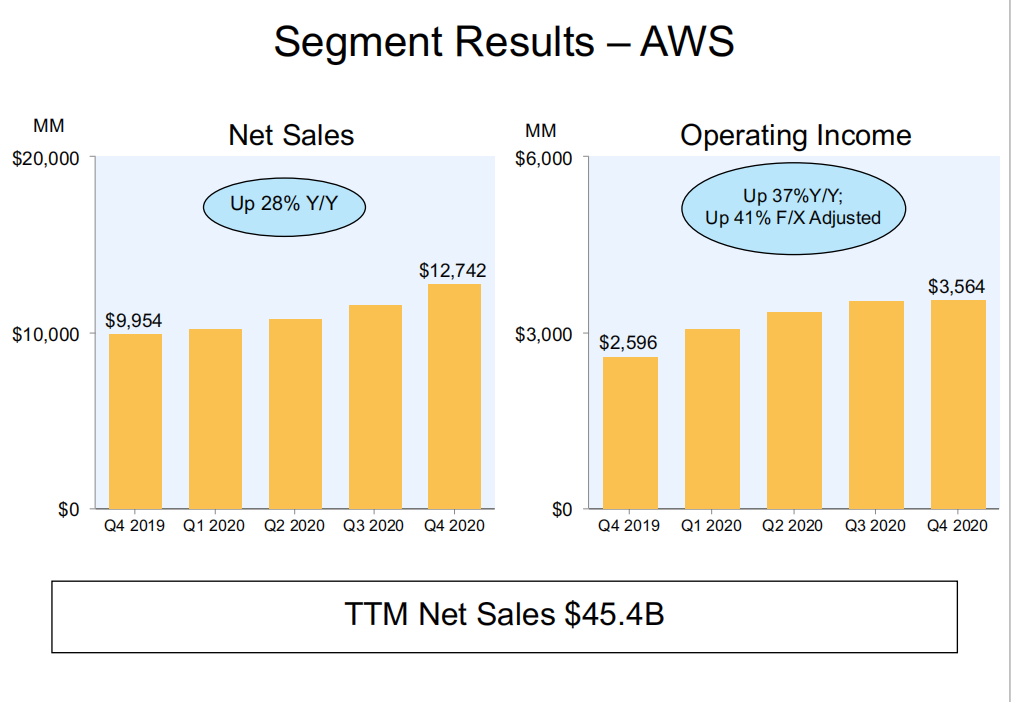 2020年AWS净销售额达454亿美元，增长30%