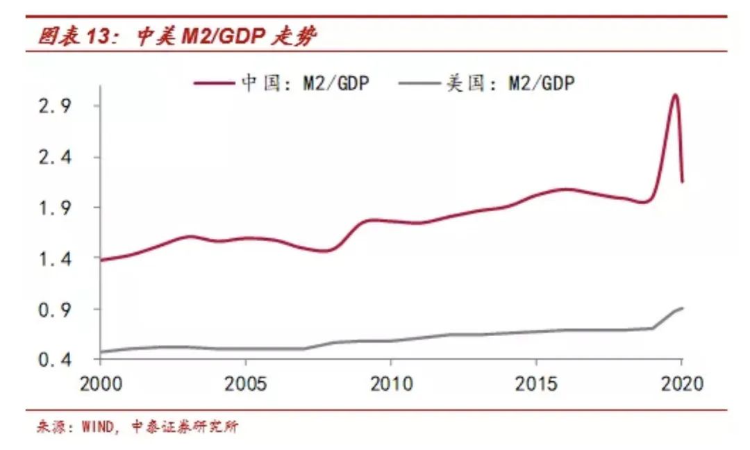 李迅雷专栏流动性拐点无需过虑兼谈中美宽松模式的差异