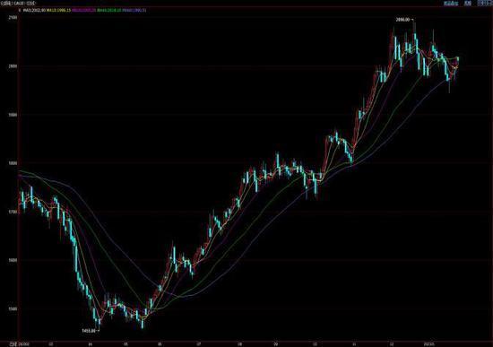 图2：沪铝主连走势图