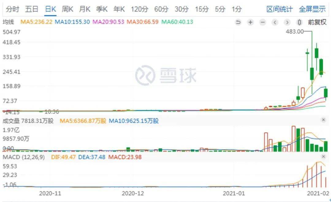 再反转！两天暴跌72%，美国散户中了“调虎离山计”？