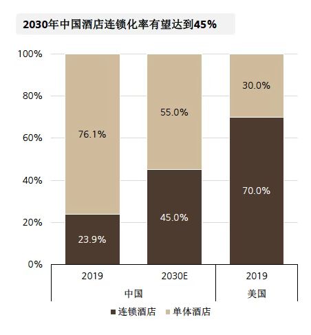 （中国前五大酒店集团的市场份额有望在2030年达到27%。图源：瑞银报告）