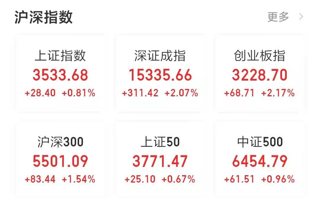 三大指数震荡走高，资金回流核心资产，两市涨停股超百家