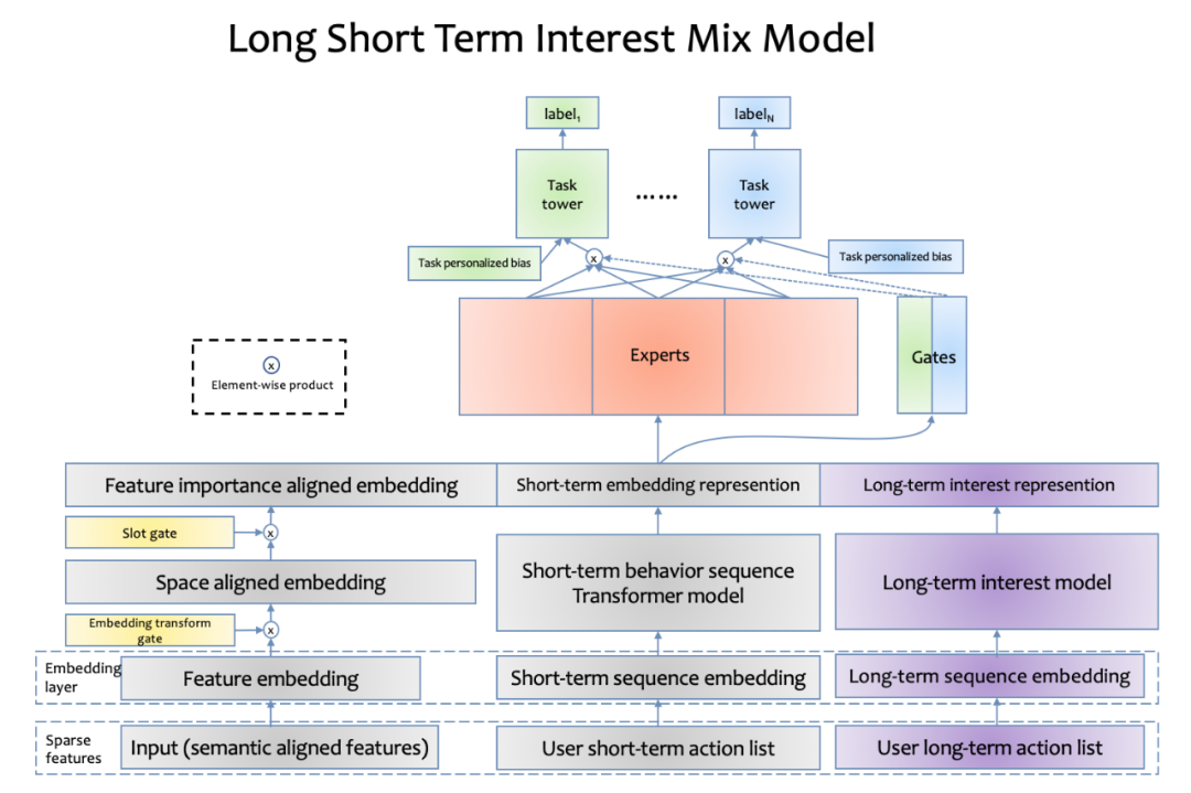 快手用户长期兴趣精排模型结构示意图