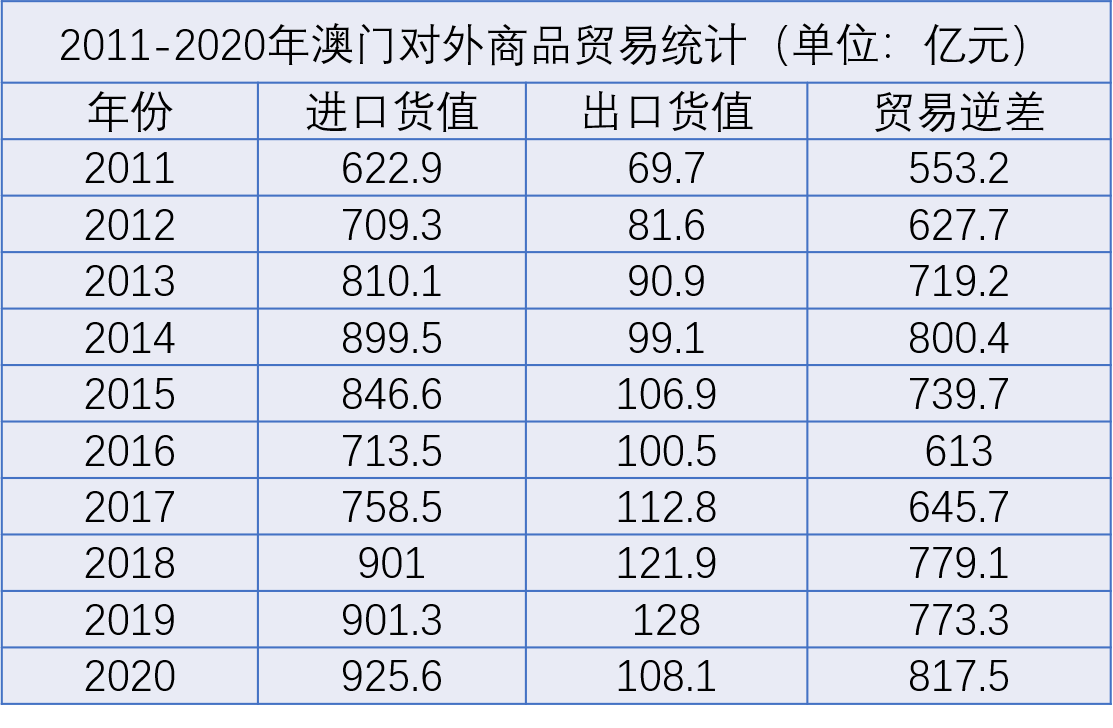 （2011-2020年澳门对外商品贸易统计，制图：彭敏静）
