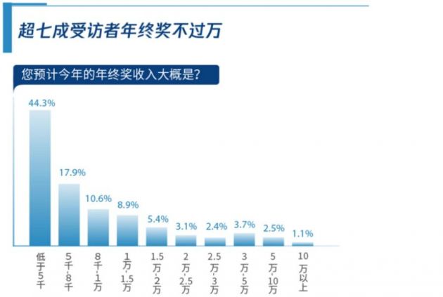 2020年终奖调研报告：基金理财成为年终奖投资首选