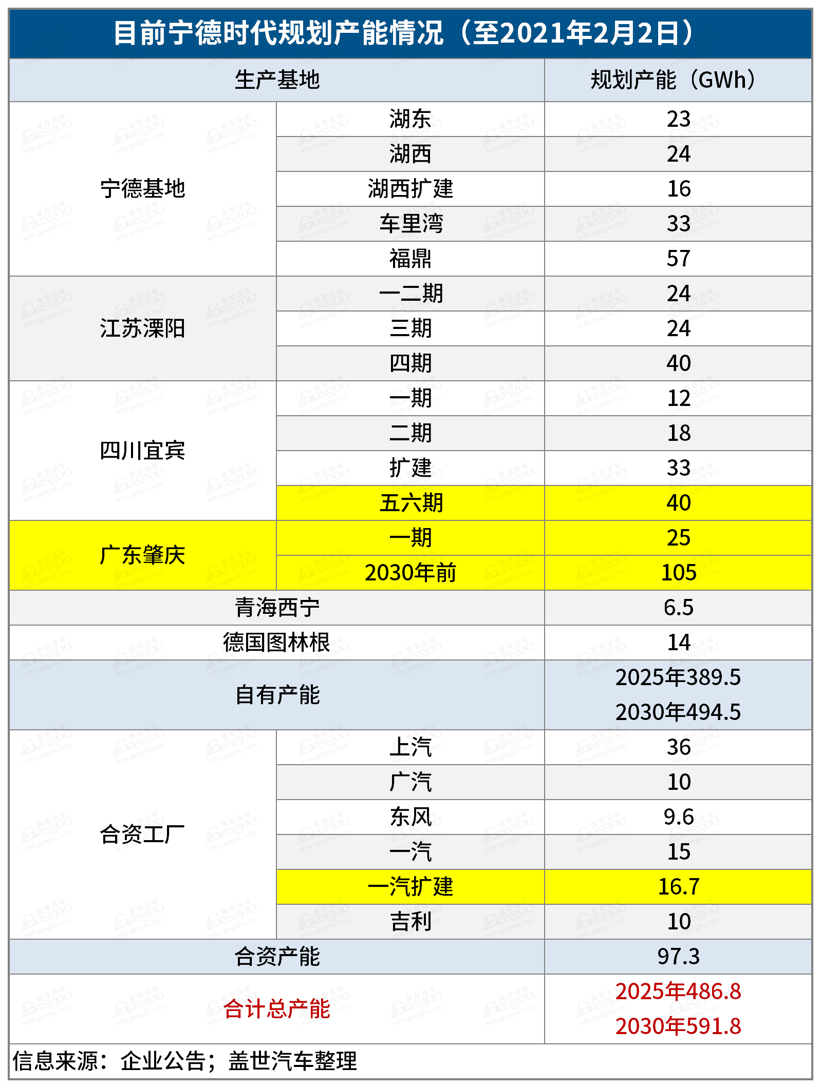 再投290亿元扩建产能 宁德时代加速布局未来